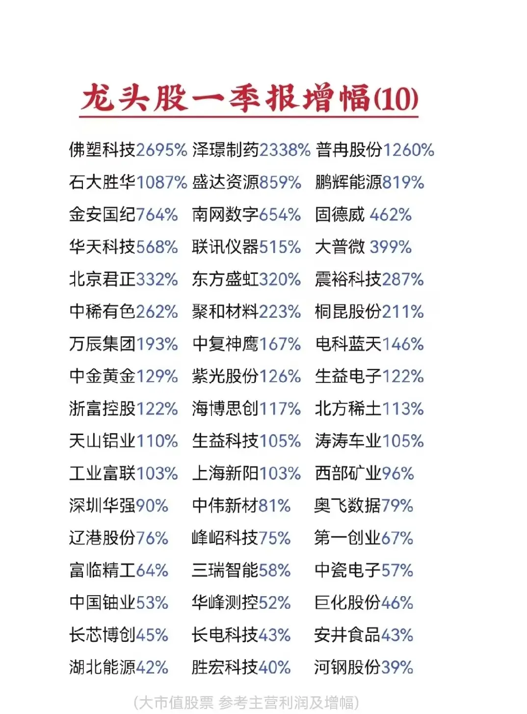 一季报业绩增幅榜(10)