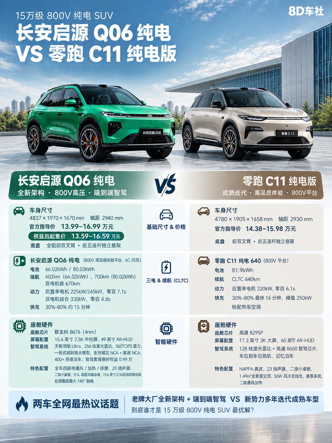 15万级纯电SUV二选一，启源Q06vs零跑C1115万预算想拿下800V高