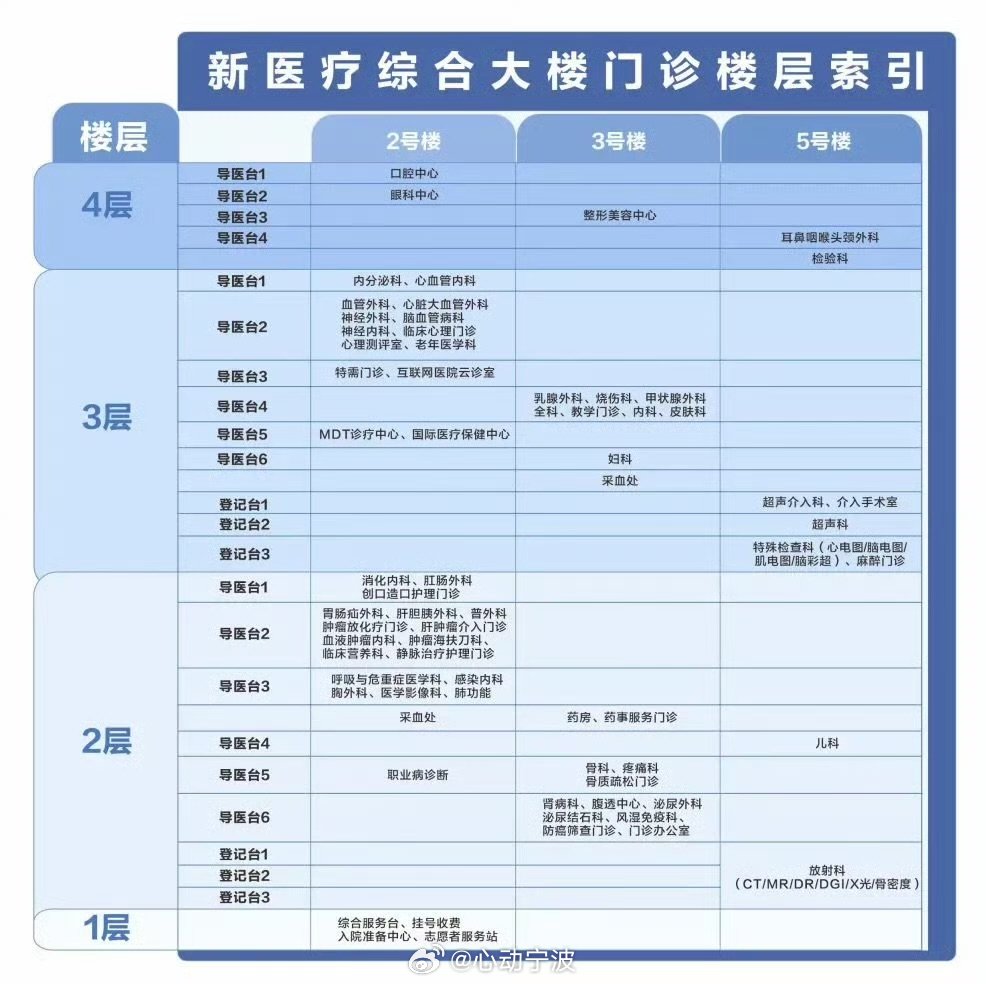 4月8日起宁波二院门诊搬新家4月8日起，宁波市第二医院本部院区门诊将整体迁入新