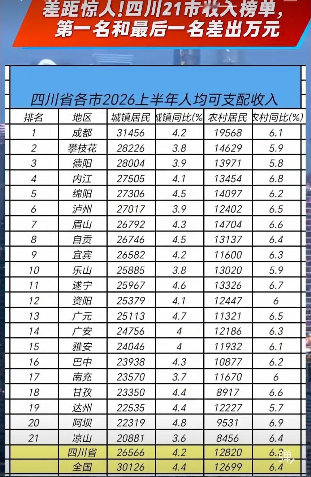 这个26年四川各地区市上半年人均可支配收入很有意思！城镇居民只有成都达到3万以上