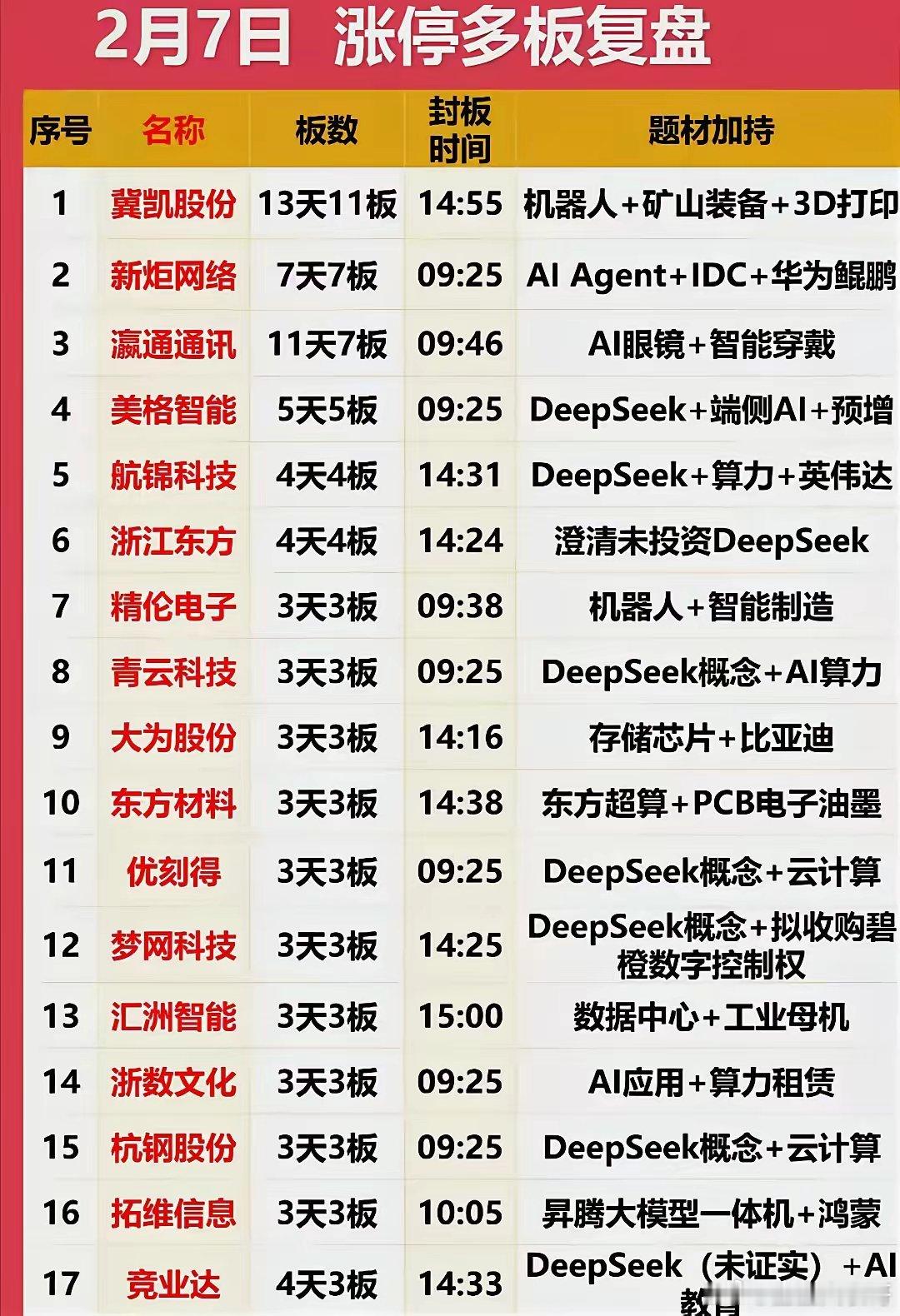 2月7日盘面复盘：DS机器人和智能驾驶谁能最终一统天下。1.Deepseek