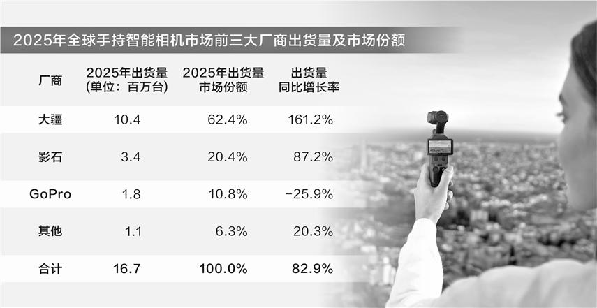 多家巨头入局! 云台相机火了, 大疆“一家独大” 格局将生变?