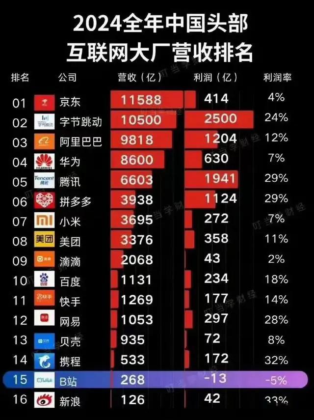 拼多多2024年3800多亿的营收，却有1100多亿的利润，利润率29%。那就