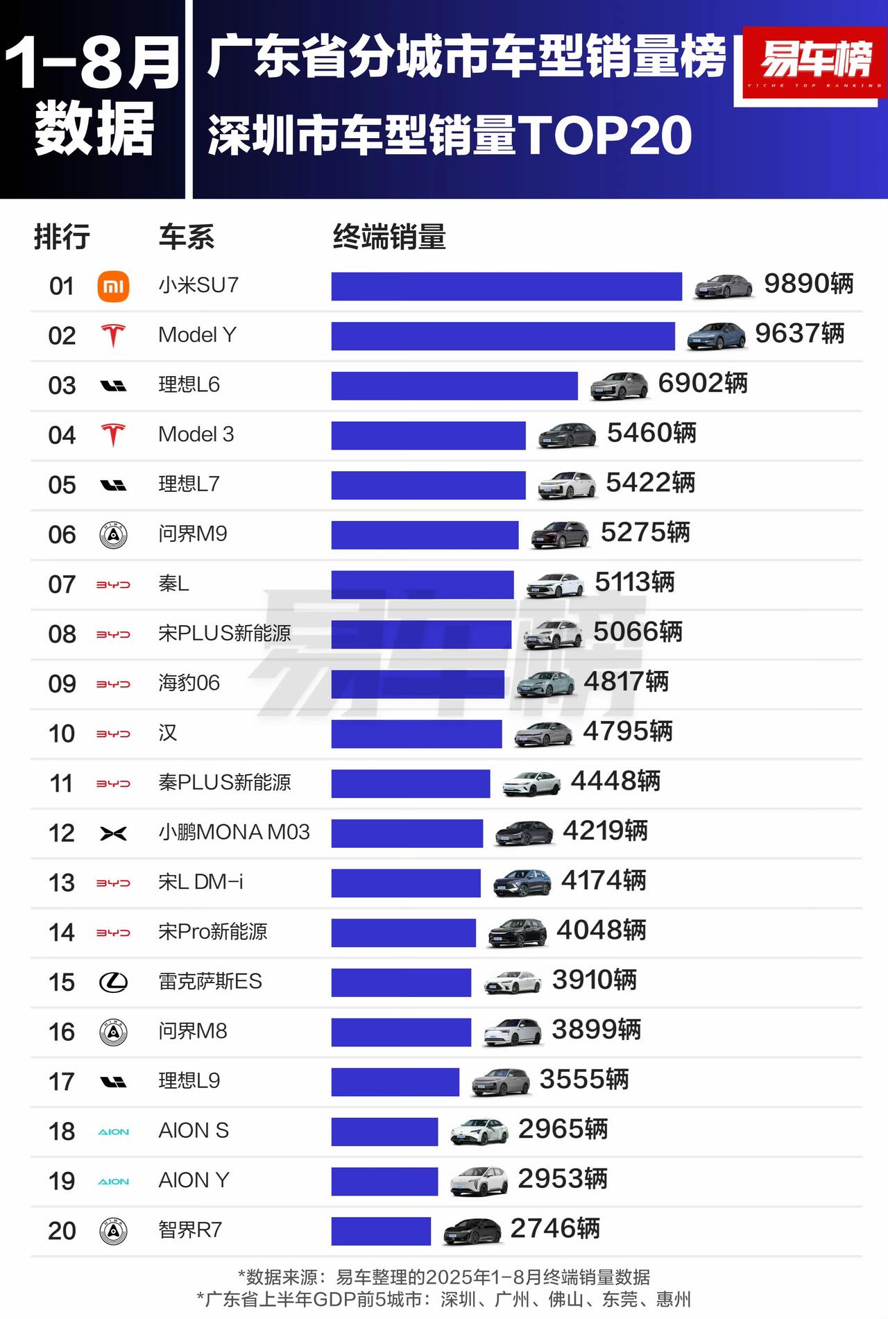 卖得那么好的宋plus要停产了？我觉得不可能，但是优化产品结构倒是真的。比亚迪现