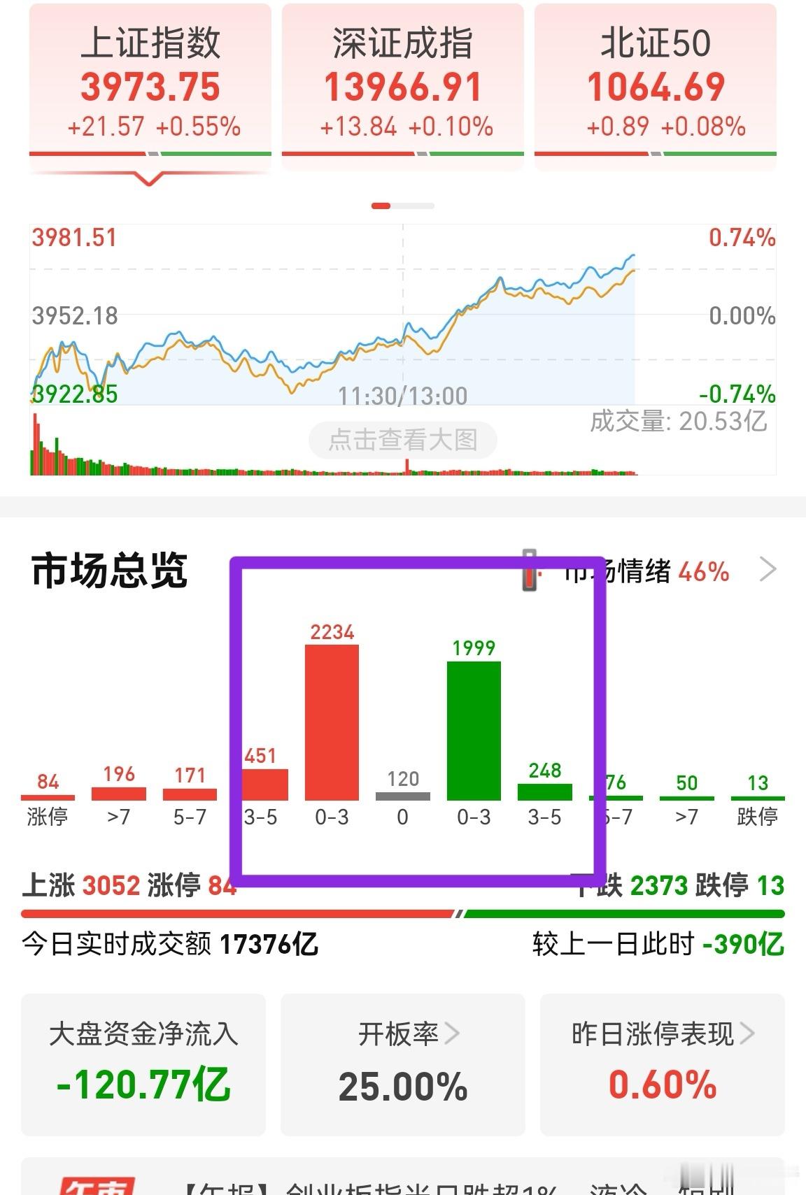 今天是八月的收尾红，基本可以实现，就是个股还是有点鸡肋。绝大多数股票在-2到2之