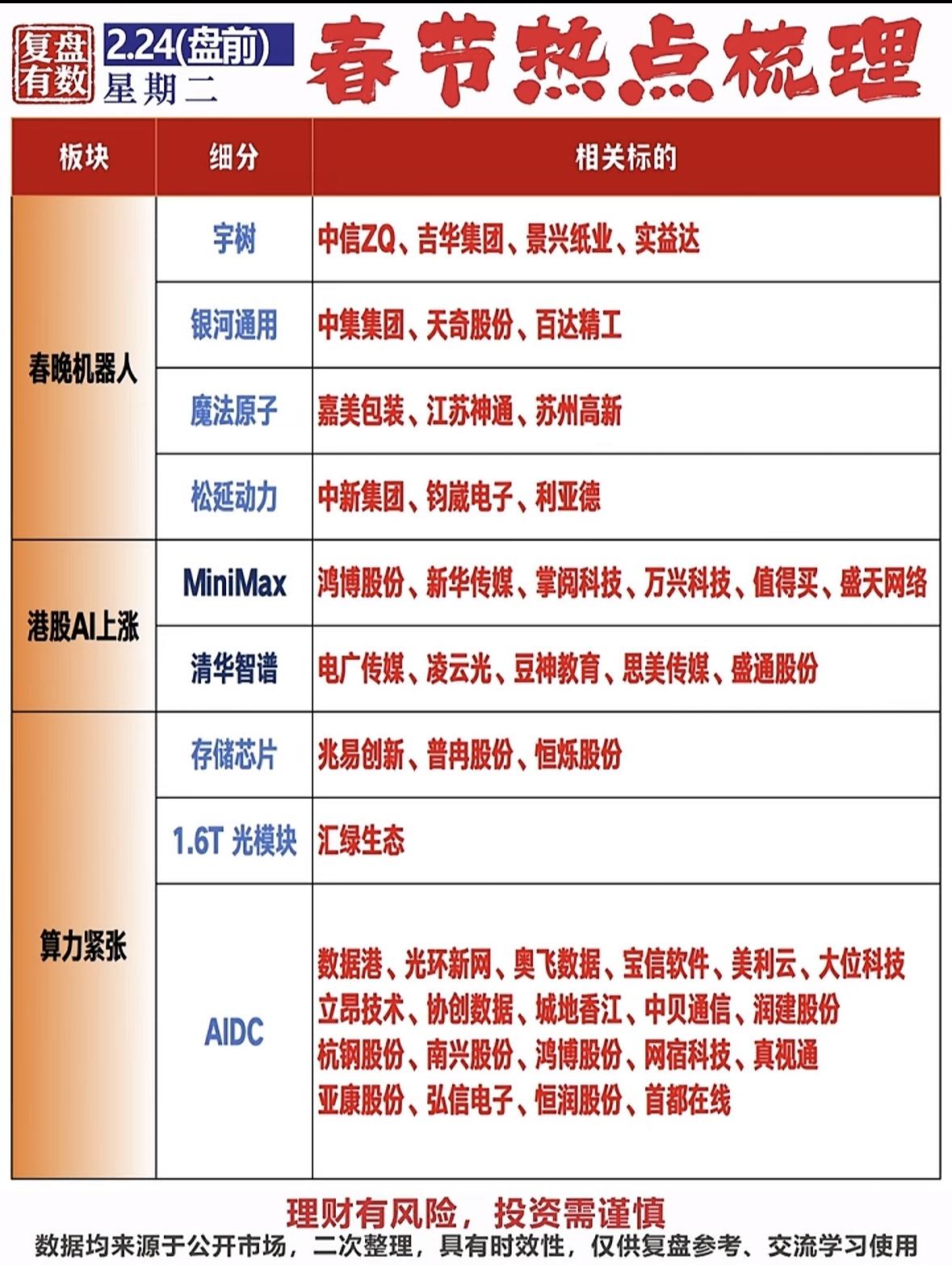 2026年春节投资热点梳理🌟板块细分，精选标的上榜！春节热点板块聚焦