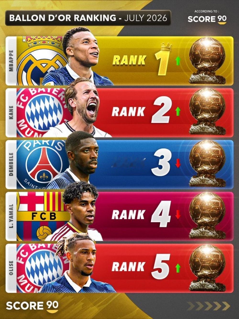 2026年7月的金球奖实力排名。halamadrid