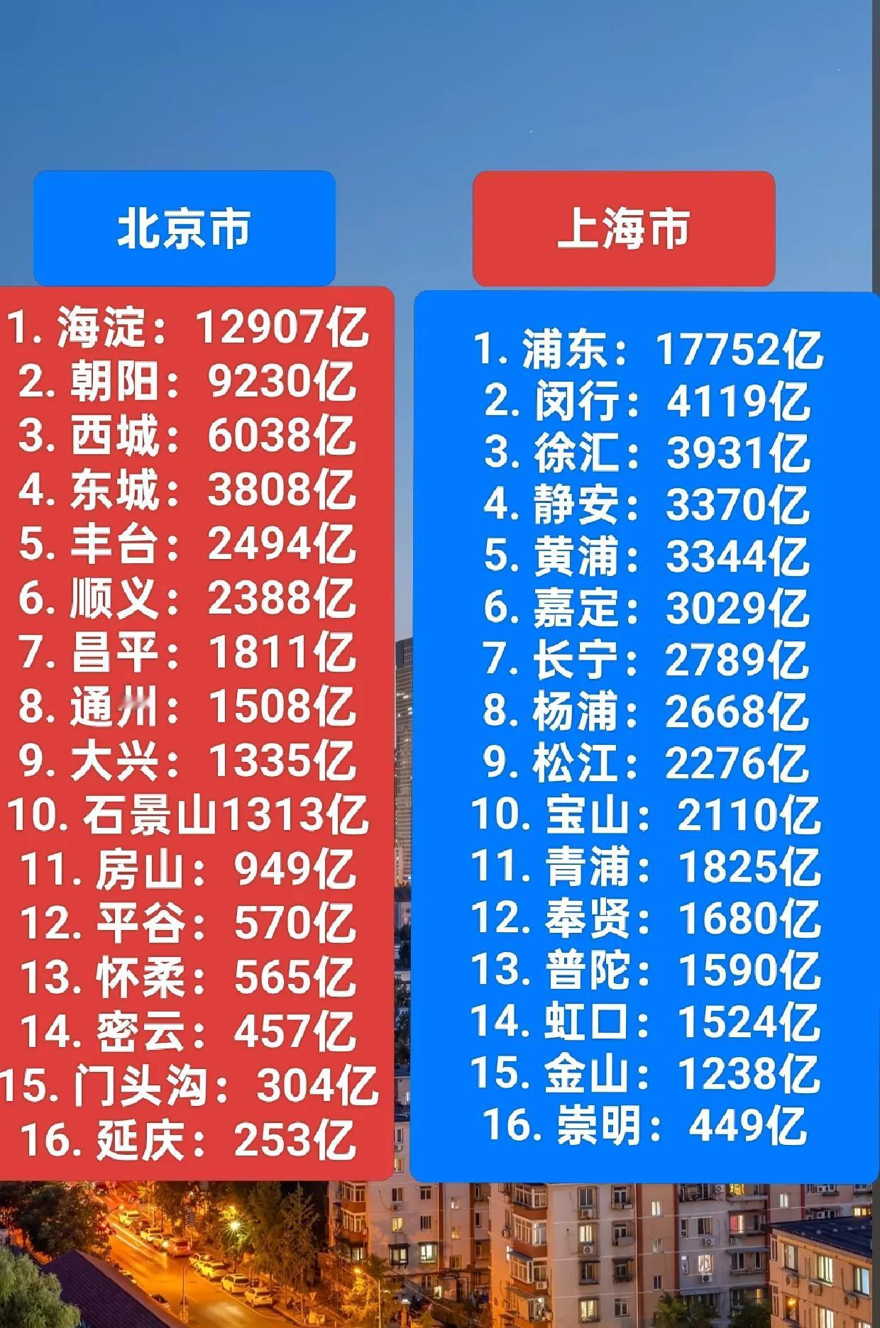 上海，北京是我国GDP总量最高的城市，上海2024年GDP53926.7亿，是全