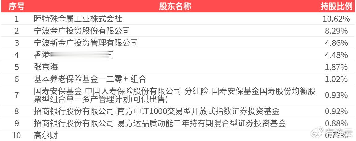 东睦股份(600114.SH): 2025年中报净利润为2.61亿元