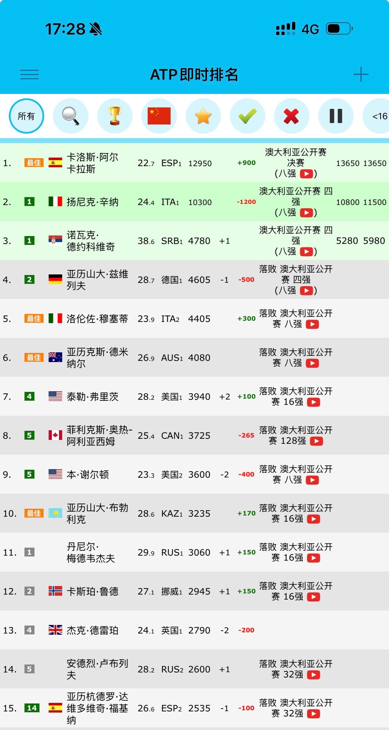 阿尔卡拉斯首进澳网男单决赛阿卡拿到澳网决赛门票后，即时ATP积分来到了1295
