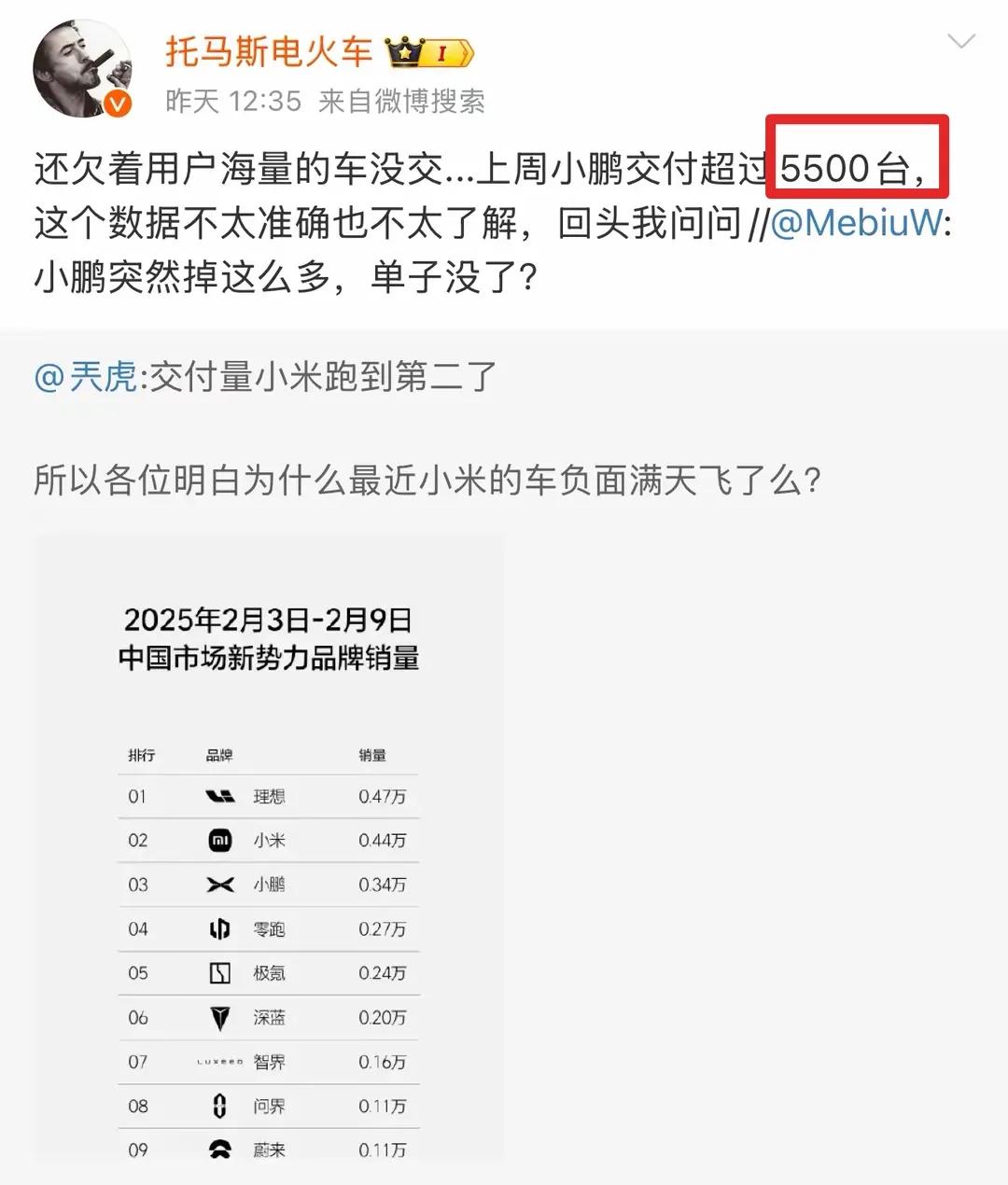 怪不得华为问界销量输给小米汽车，原来理想的周销量榜也不准确。小鹏出来质疑理想的销