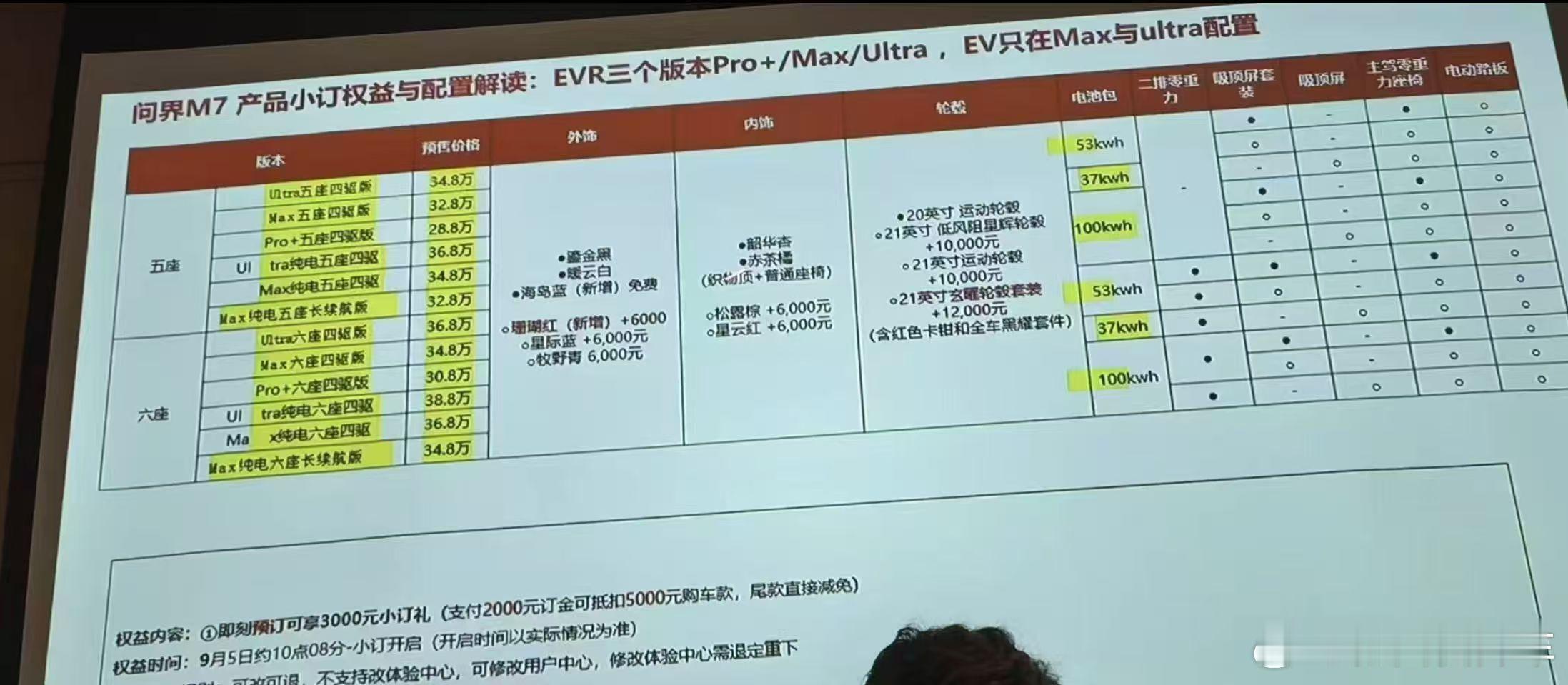 明早问界M7将会开启预售，各地经销商也已经开始收单，一些门店报价表已经出来了