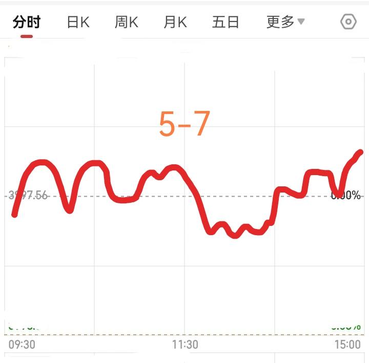 明天大盘会怎么走？请看图，预计明天低走，然后震荡上行，接着跳水