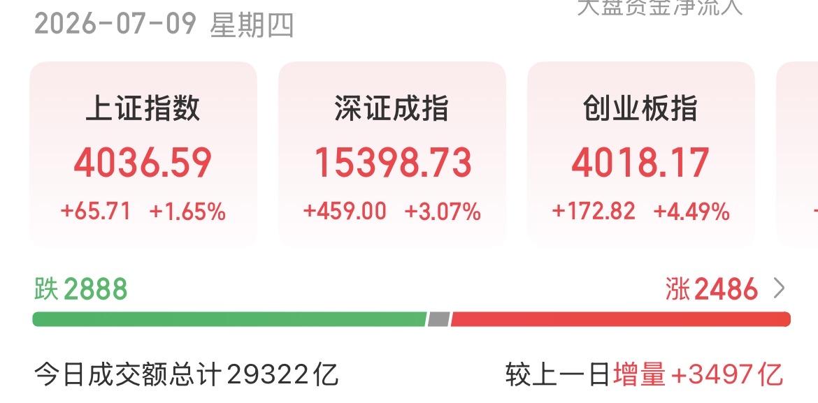 （7月9日下午）科创50又见远古巨阳，机构和主力大幅流入，散户却跟丢了？谁