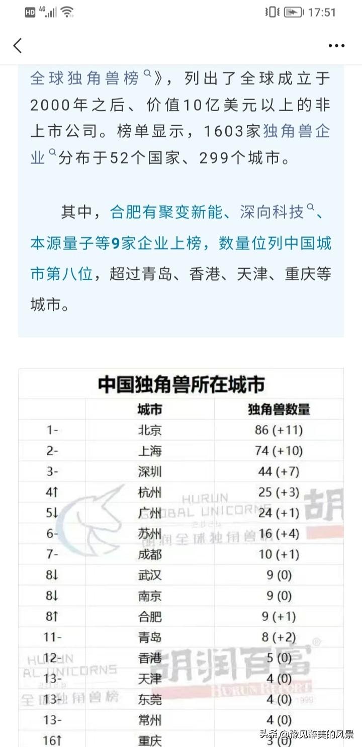 合肥厉害了，有9家价值超过10亿美元的独角兽企业，这个数量已经和南京齐平了，可见