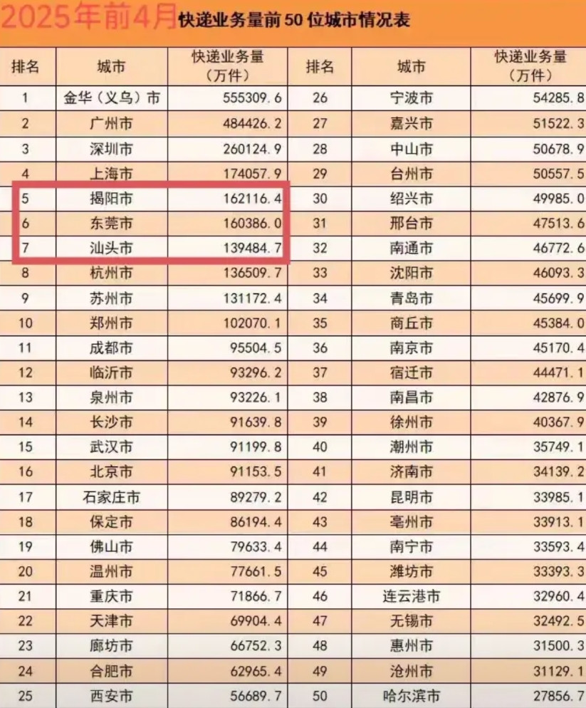 揭阳真猛啊，今年前4个月快递业务量已经超过东莞了，排名全国第五。揭阳真是个神奇的