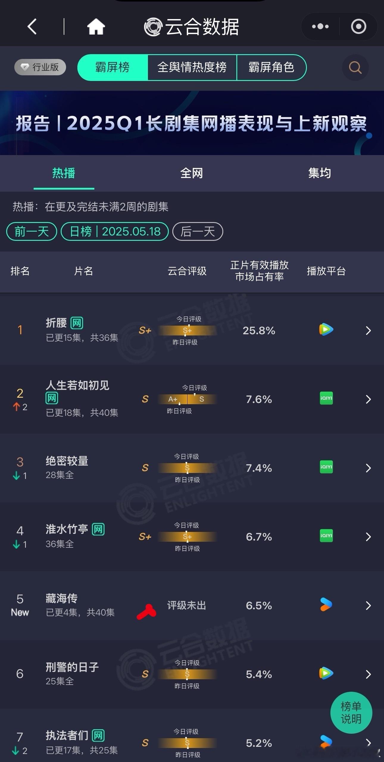 发现肖战他的剧尤其古装基本都高开，看了下数据📊，玉骨遥1600w，藏海传近14
