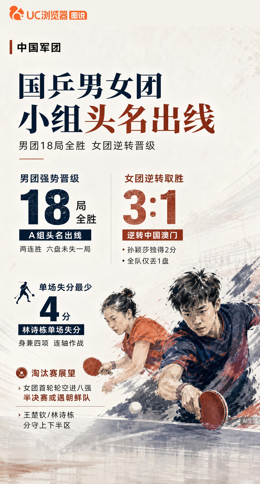 国乒男团亚运18局全胜零封出线，女团却丢了一盘！王曼昱不敌朱雨玲，孙颖莎独得两分救主。淘汰赛或遇朝鲜