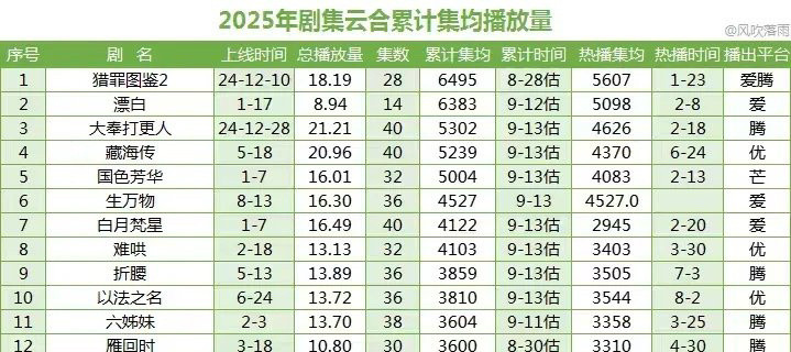 杨紫国色芳华集均破5000w了，什么水平？​​​