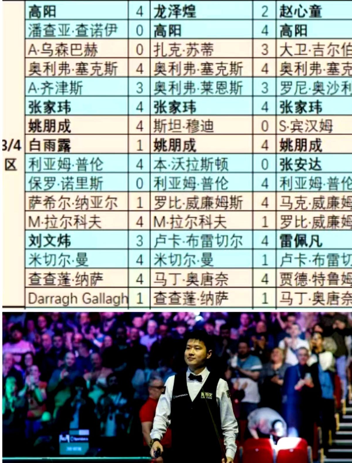 赵心童想在北爱守住榜首？看完这签表真替他捏把汗。首轮就碰高阳打内战，接着蹲着老油条吉尔伯特，八强还有