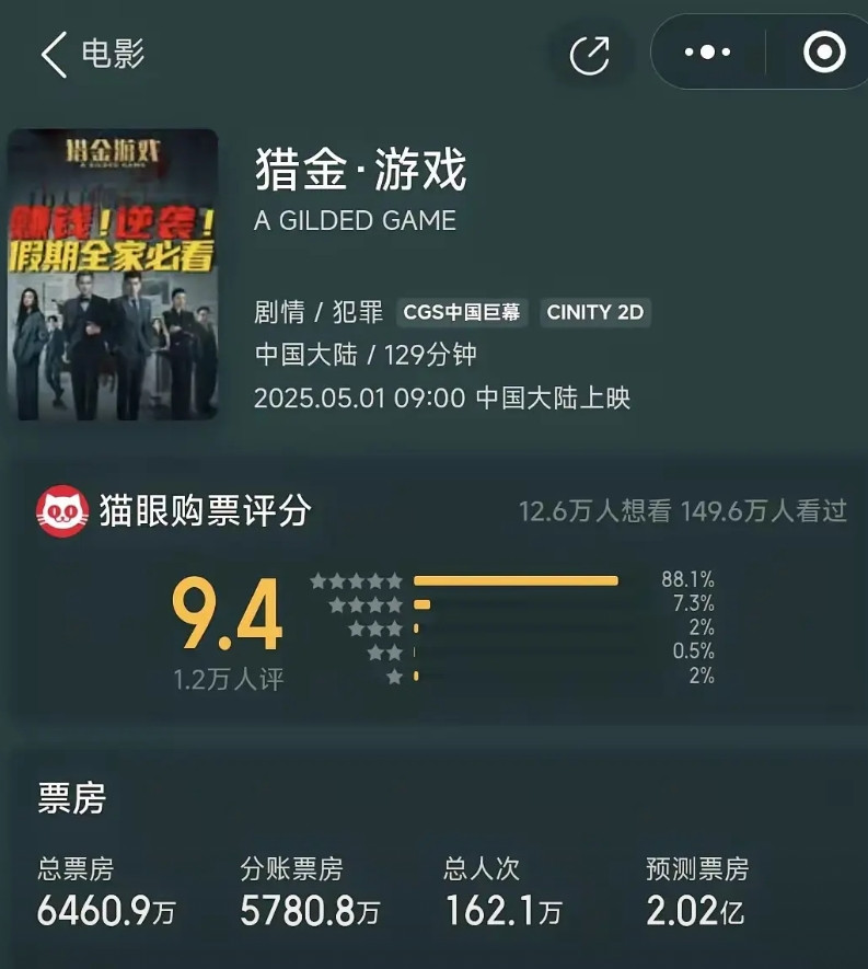 五一档天王刘徳华新片《猎金游戏》正式上映，票房中规中矩。但是无数黑粉唱衰华哥。本