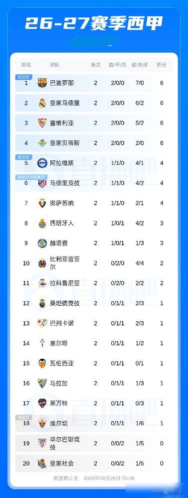全场22脚狂轰，控球率碾压到70%，这支巴萨简直不给对手留半点活路！8月28