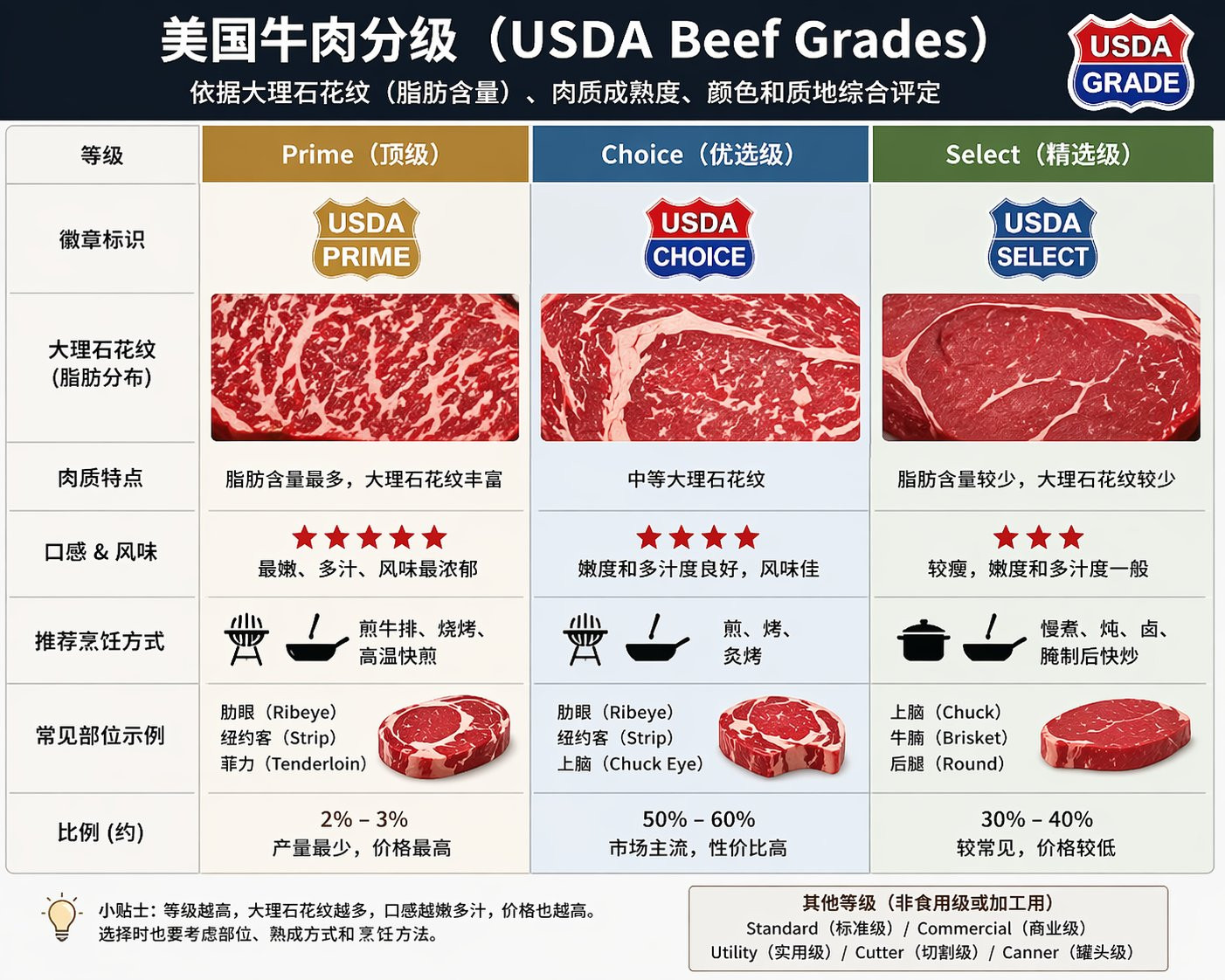 美国牛肉等级