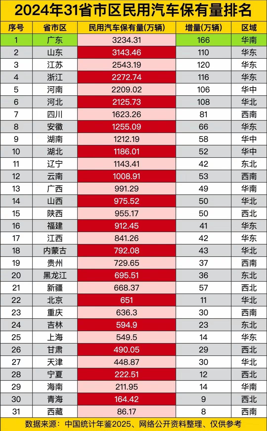辽宁省常住人口数量4100万左右，湖北省常住人口数量5800万左右，然而汽车数量