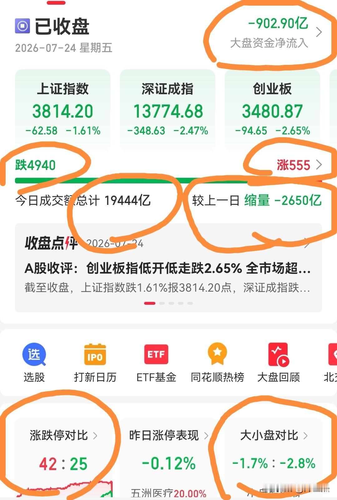 周五行情总结及下周希望在哪里？周五行情总结：1、市场情绪很弱。两市成交额