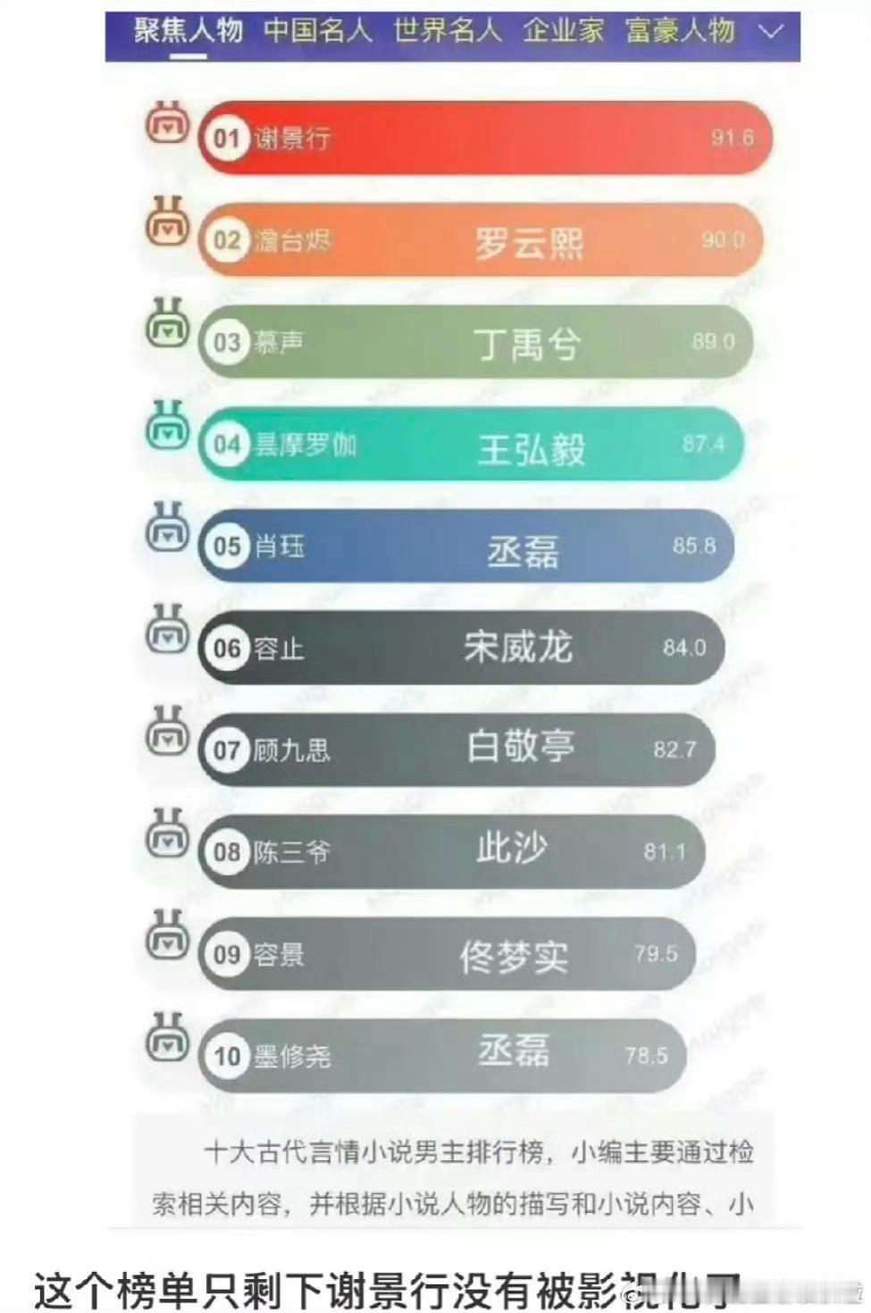 可见古言男主对男演员的加成确实不高，难怪红了都不想演古偶了​​​