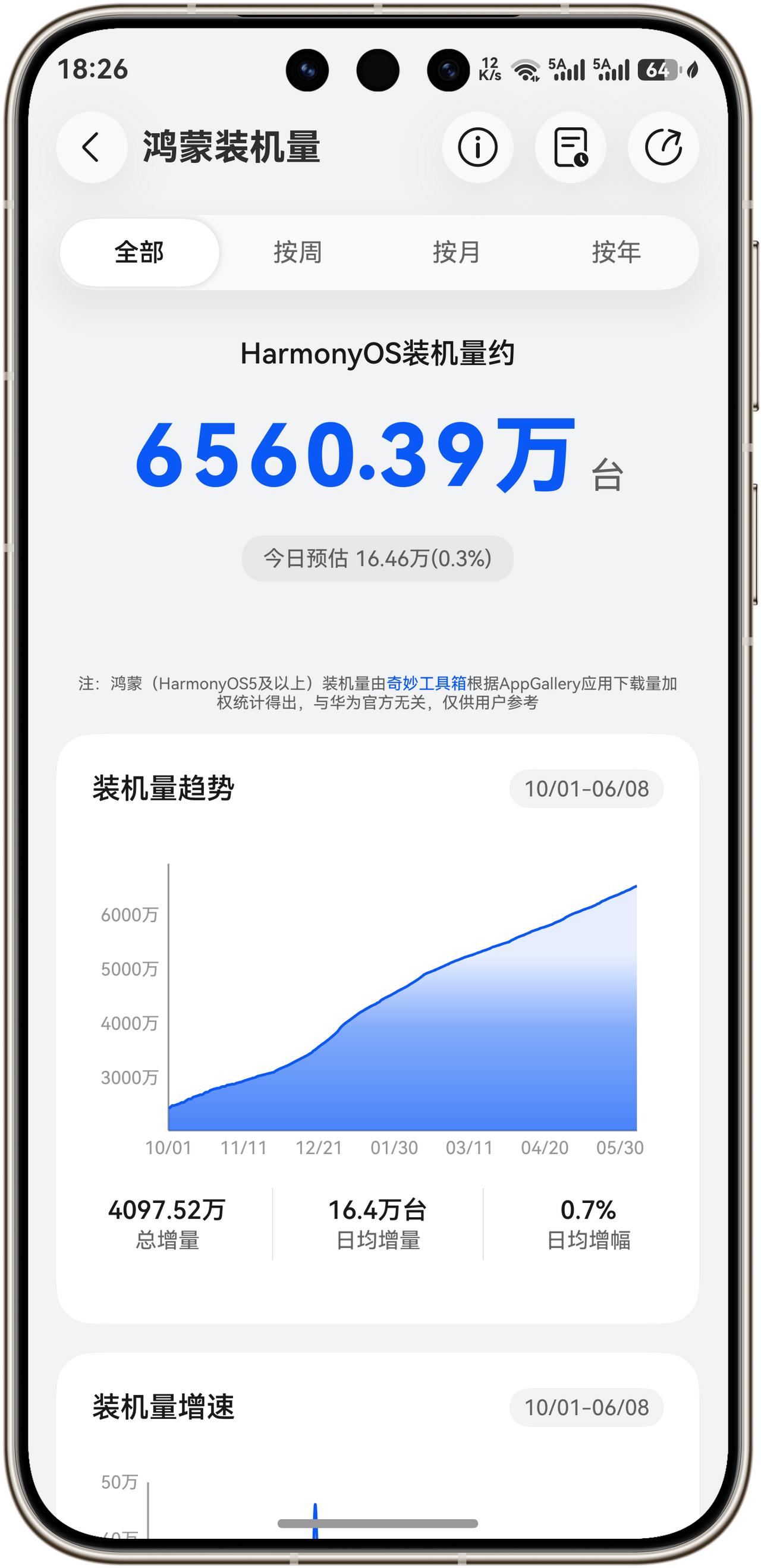 好消息！鸿蒙装机量即将突破6500万台！华为HDC2026年开发者大会在6月1