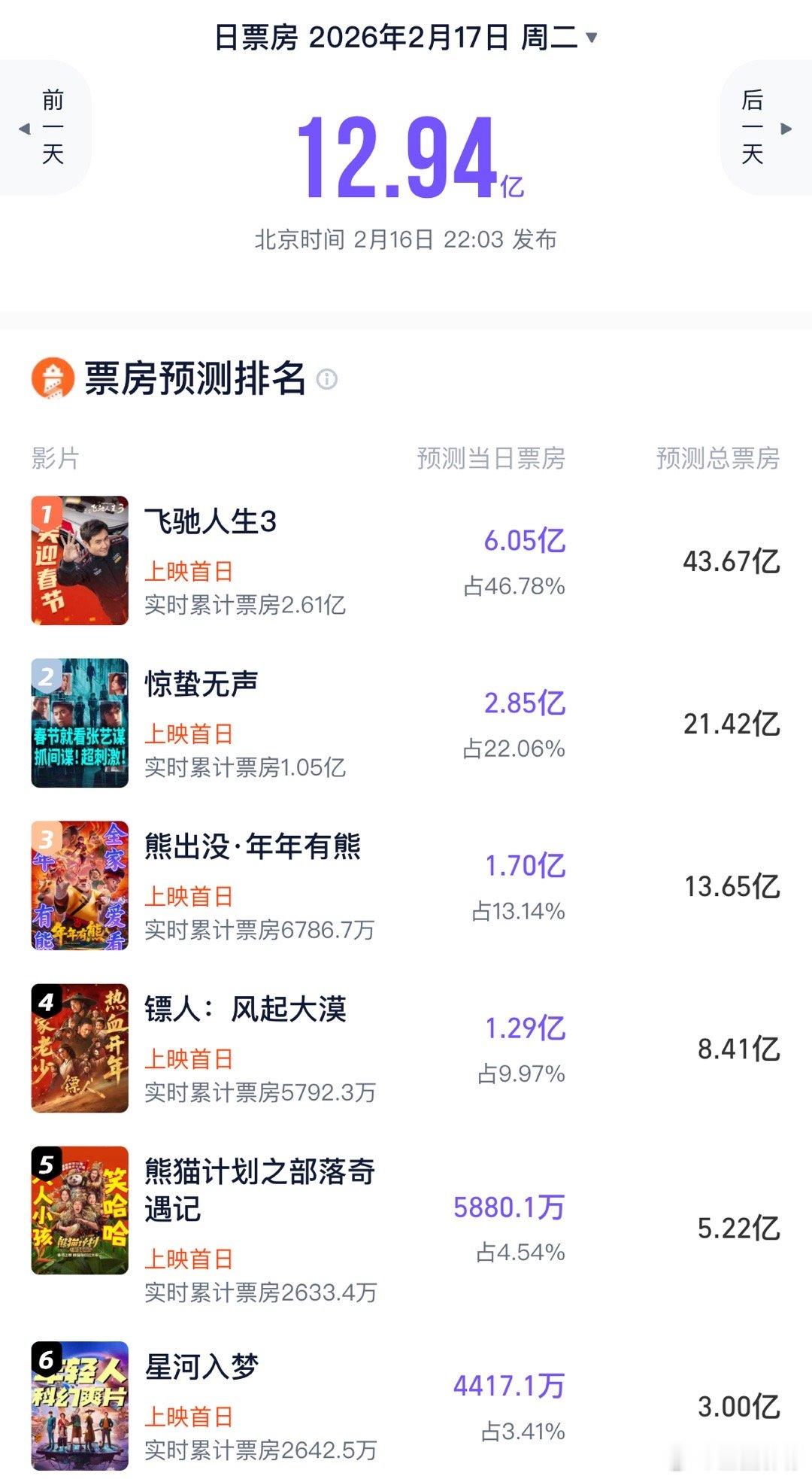 排片的力量。冠军断崖式倍压。你说它通吃也不过分