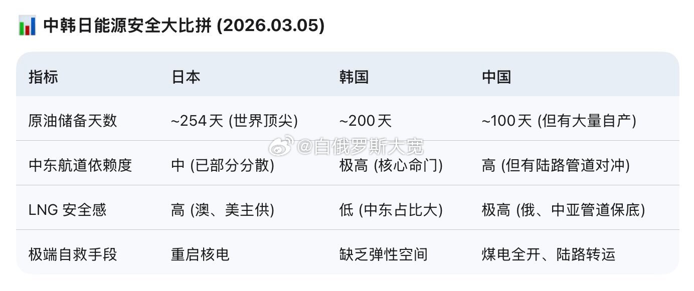 中日韩能源安全比较韩国没有日本的储备厚度，也没有中国的陆路管道。中东战事持续，