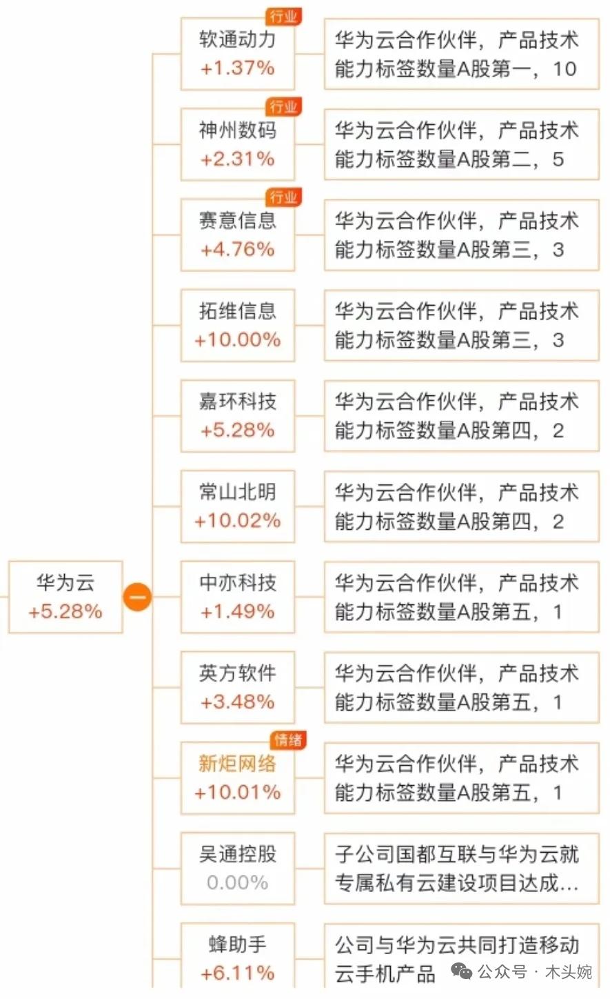 AI技术发展促使算力需求大增，云计算作为AI技术底座，市场规模快速扩大。2025