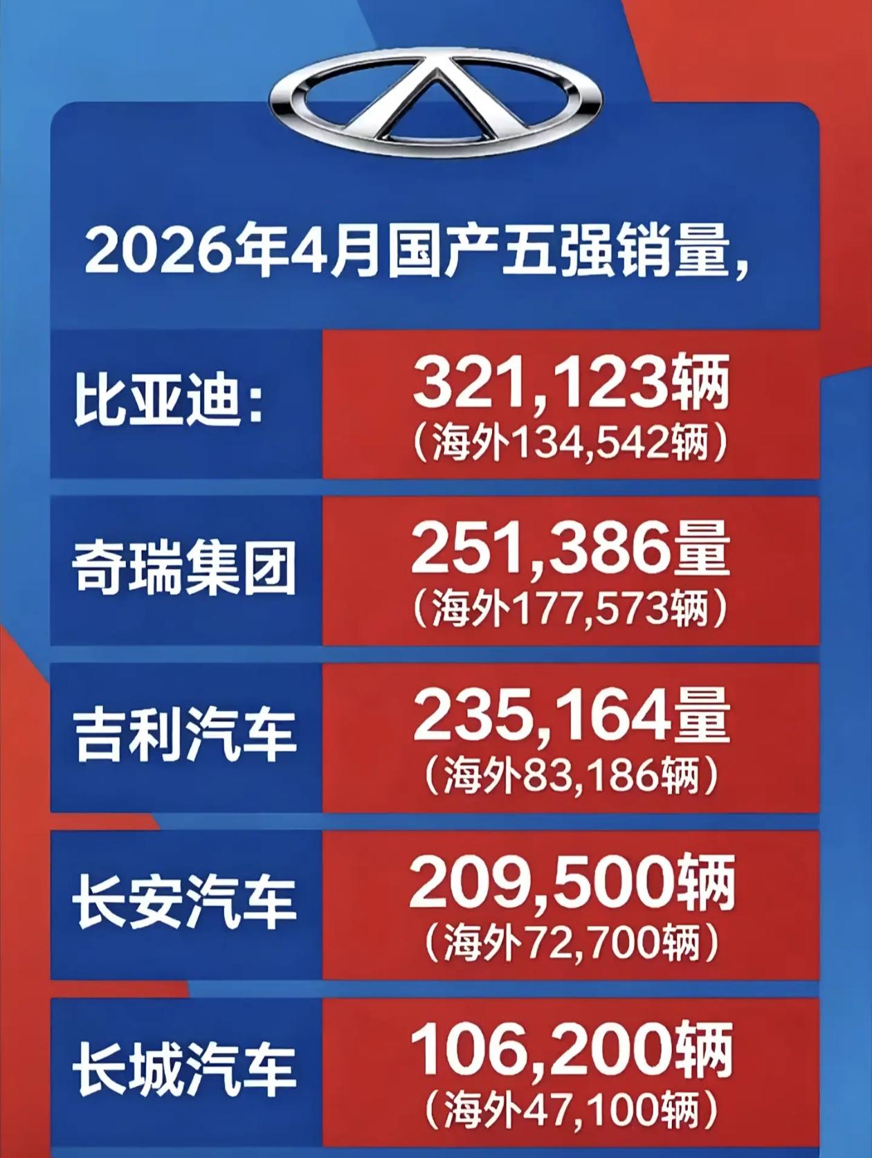 奇瑞国内销量只有吉利一半？这被吉利越甩越远，4月份吉利国内销量15万多，奇瑞国