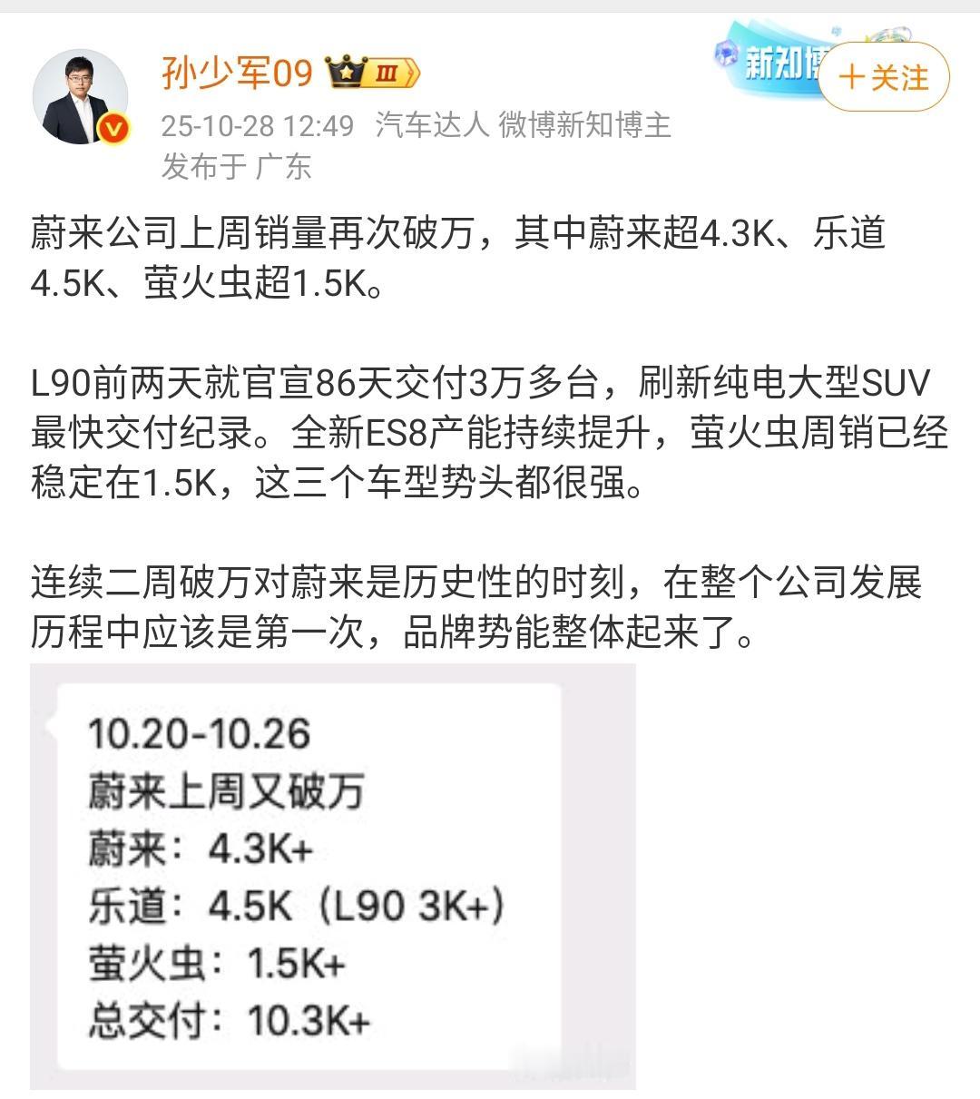 孙少军：蔚来公司上周销量再次破万，其中蔚来超4.3K、乐道4.5K、萤火虫超1.