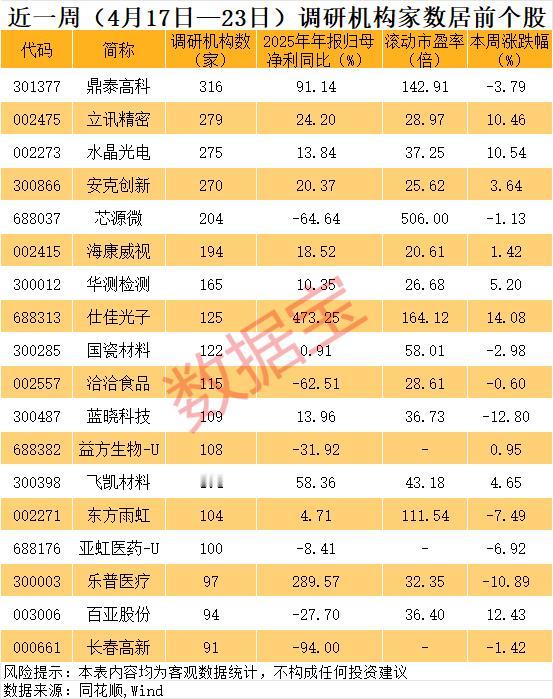 机构密集调研名单出炉！19只个股获百家机构扎堆关注🔥近一周机构调研数据新