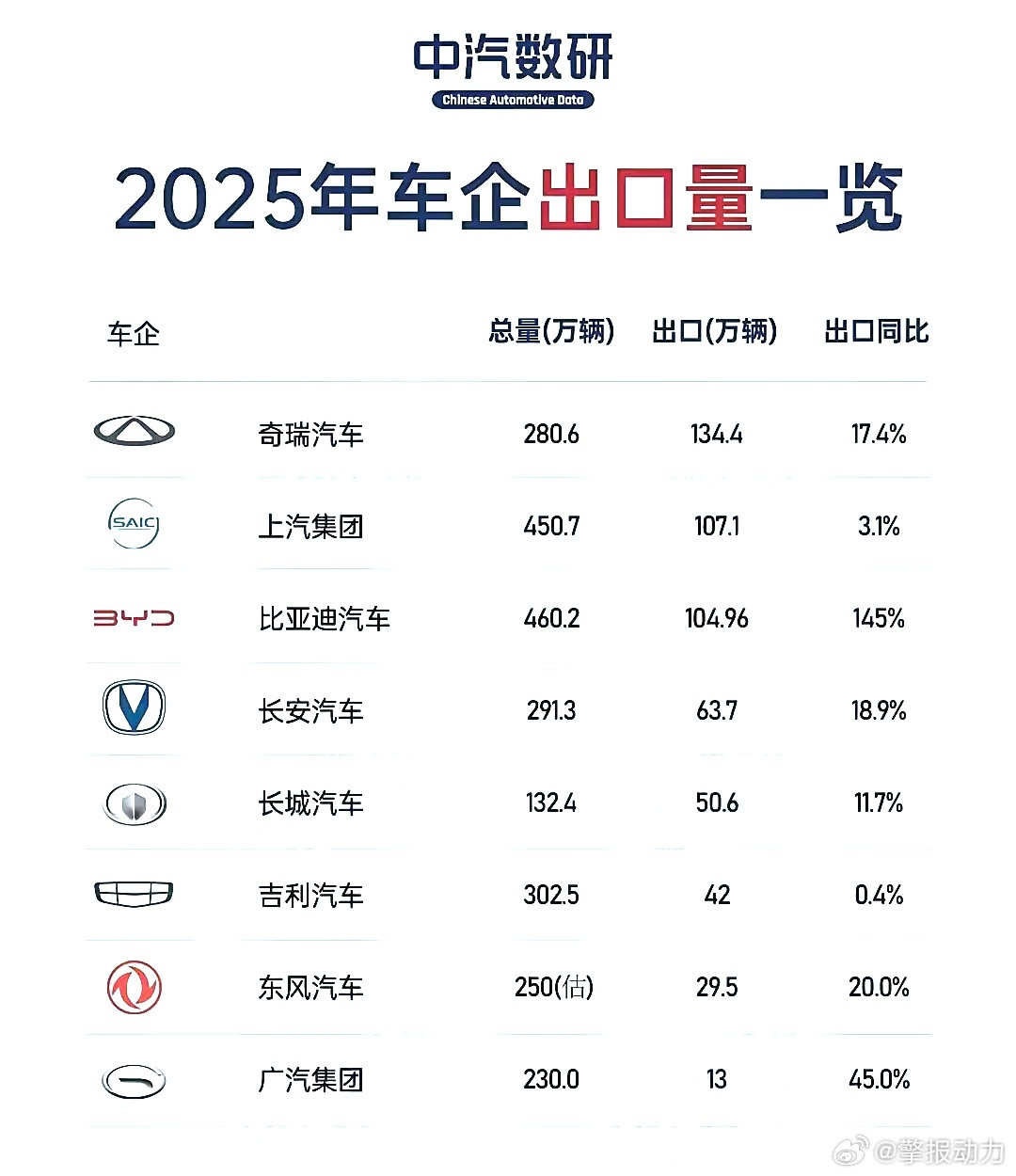 日本汽车这下是真顶不住了！最新数据，2025年中国汽车出口832万台，不仅把日本