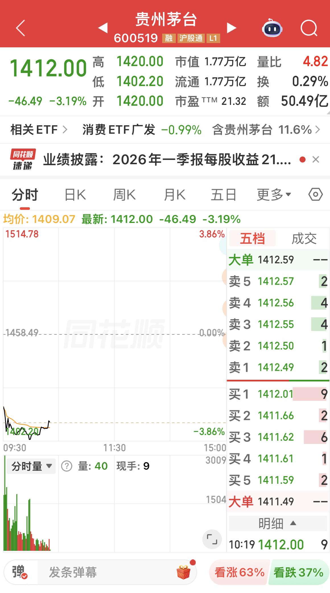 贵州茅台大跌分析：一季报增速显著低于预期，四大因素拖累。今日贵州茅台股价大跌