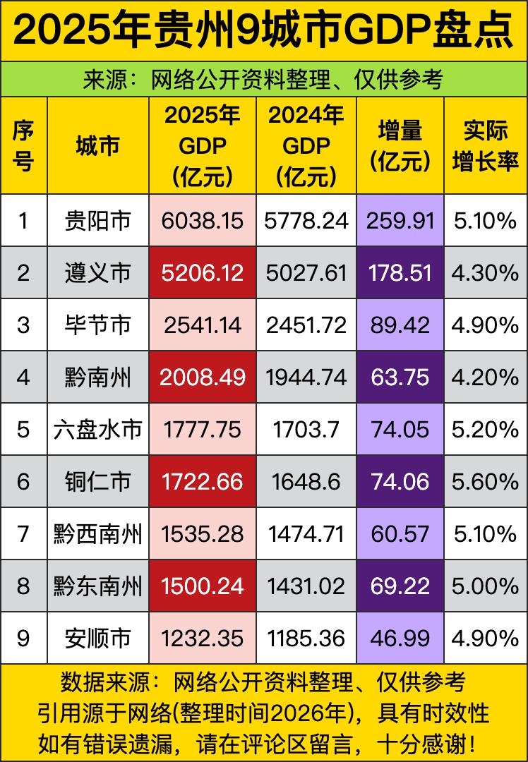 贵阳6038亿，遵义5206亿，这俩城市占了贵州GDP的一半。贵阳作为省会，增速