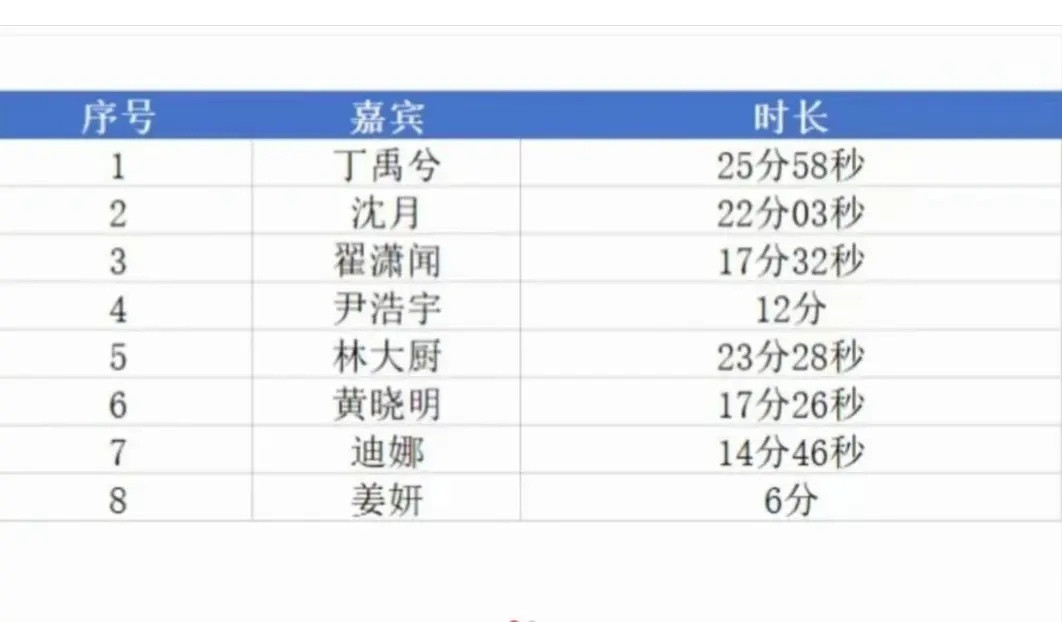 中餐厅9嘉宾镜头的时长拉表​​​
