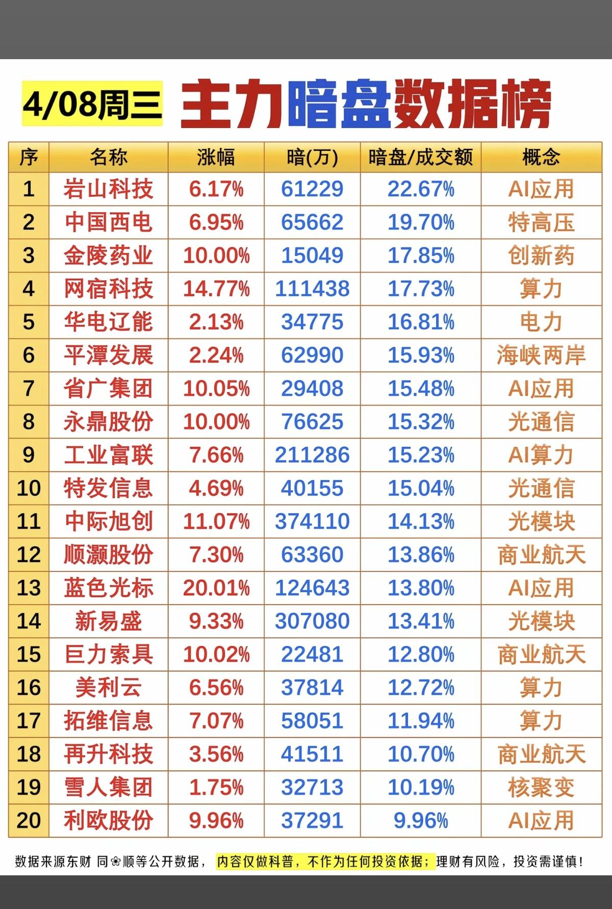 4.8周三主力资金暗盘数据！1.创新药2.人工智能，AI应用3.光通