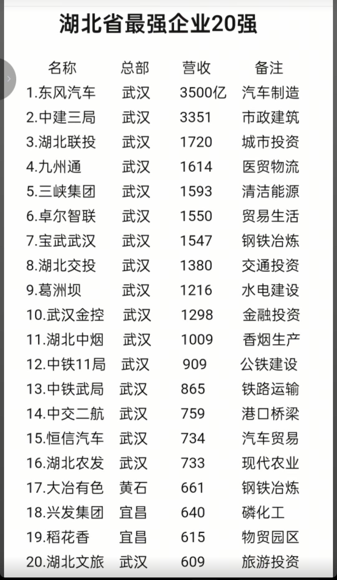 湖北省最强企业20强。难怪十堰以前那么牛，听说全国都来十堰打工做生意，人均全省第