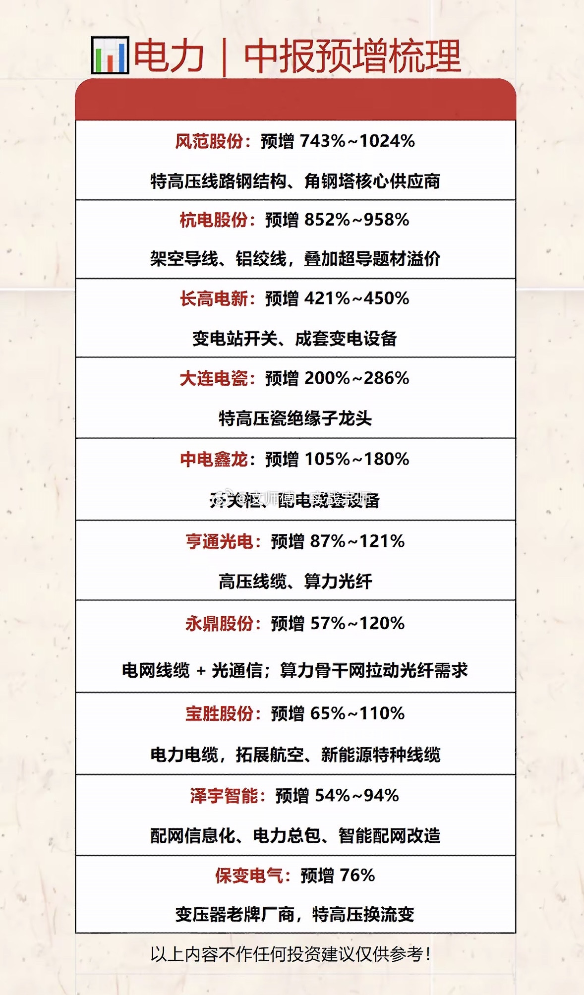 电力行业中报预增梳理：高景气赛道下的增长逻辑电力行业正迎来黄金发展期。截至今年6