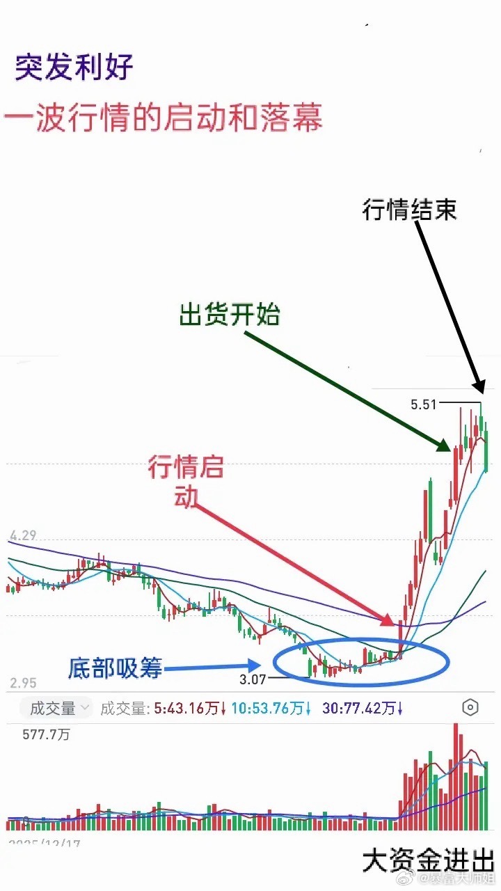 做短线交易会发现，有些强势股包括龙头个股，它酝酿已久，底部形态完美，均线归位，然