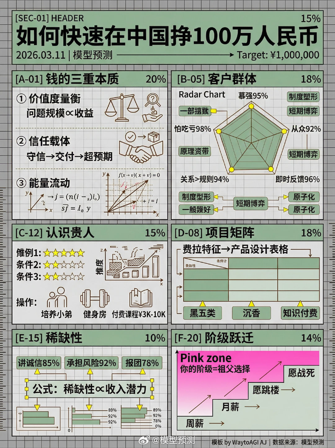 如何在中国快速挣100万人民币。