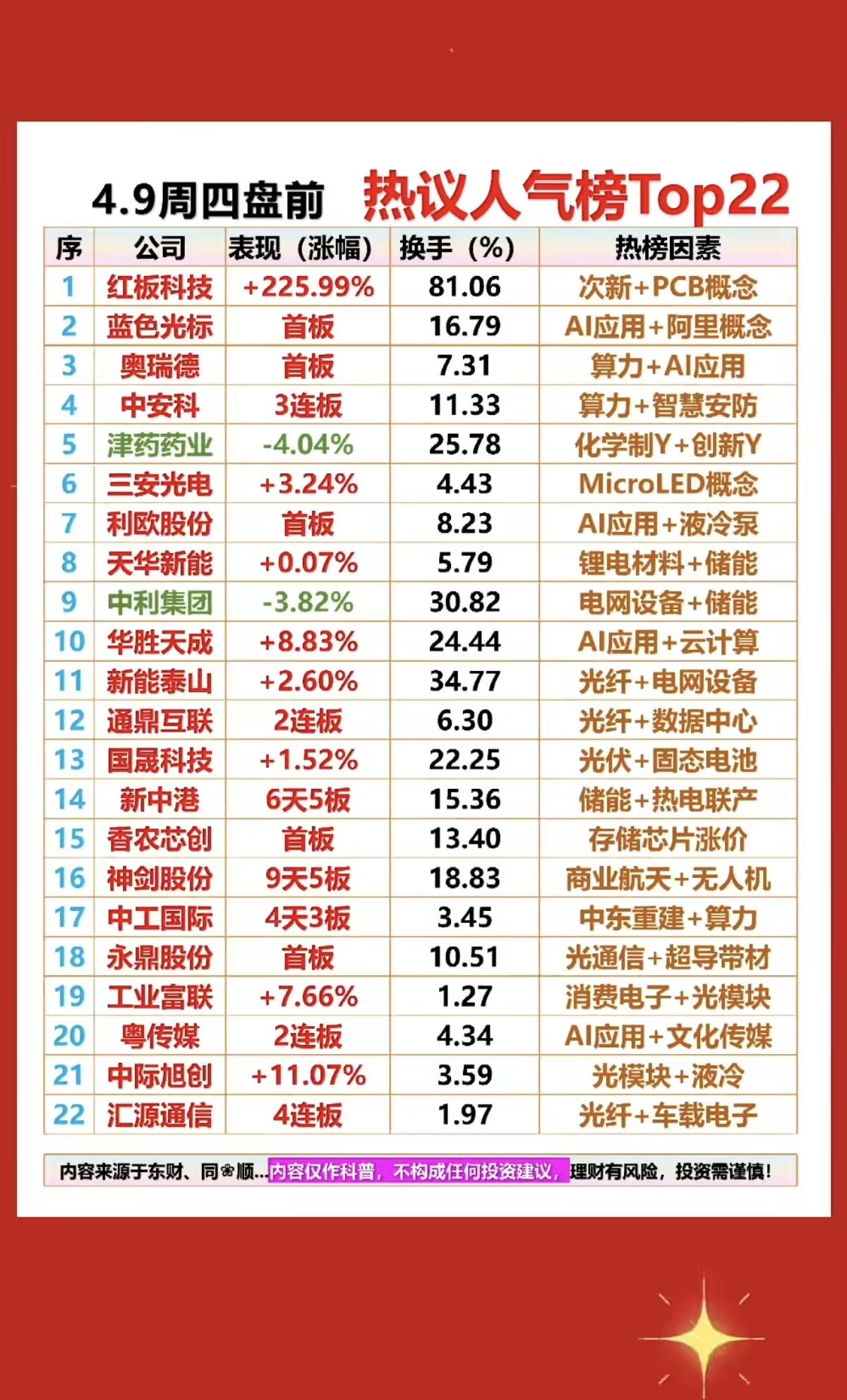 4.9周四成交活跃个股人气榜！1.算力+AI应用2.锂电+储能3.光