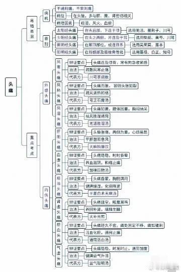 一图看懂；治疗头疼的中药方剂；风寒头疼-川芎茶调散；风热头疼-芎芷石膏汤；风湿头