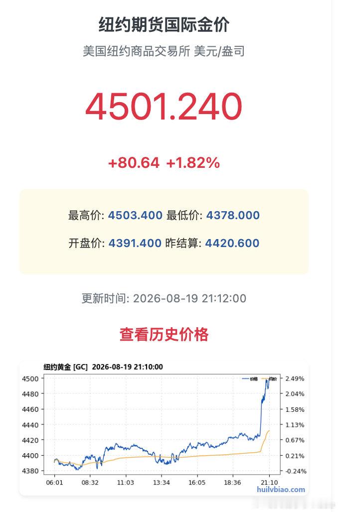 【金价再度站上4500美元国际金价再度飙涨】8月19日，纽约期金站上4500美元