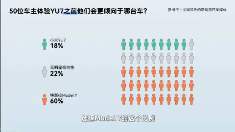 新出行租了50辆小米yu7给50位特斯拉Model Y车主，让他们体验...
